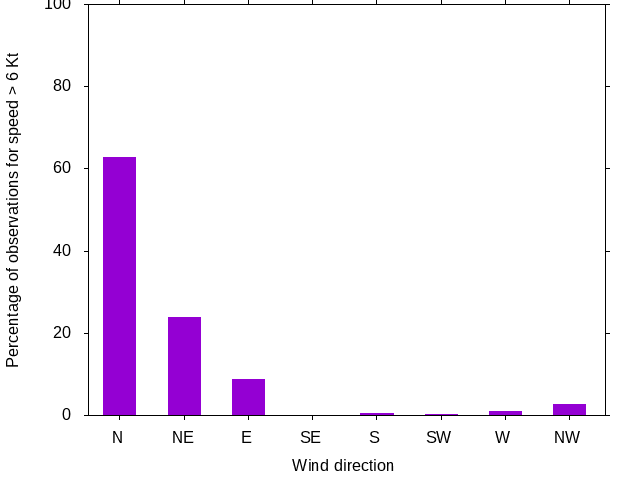 Monthly wind direction chart