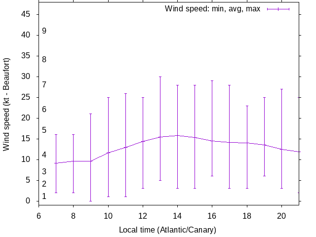 Daily wind variation chart