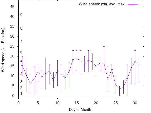 Monthly wind variation chart