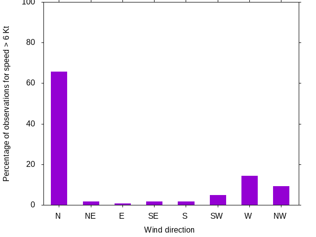 Monthly wind direction chart