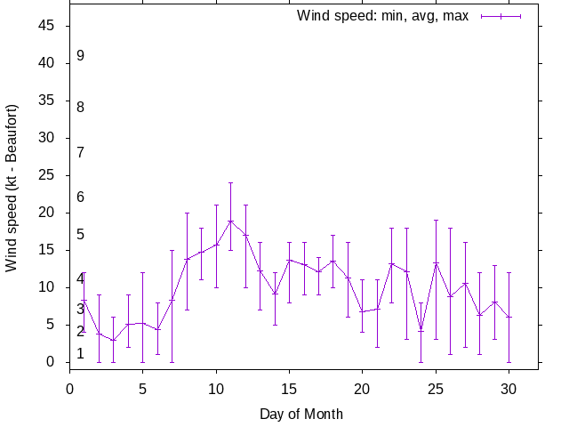 Monthly wind variation chart