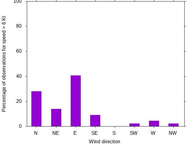 Monthly wind direction chart