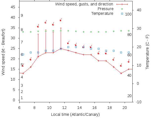 Weather graph