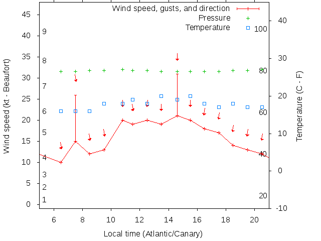 Weather graph