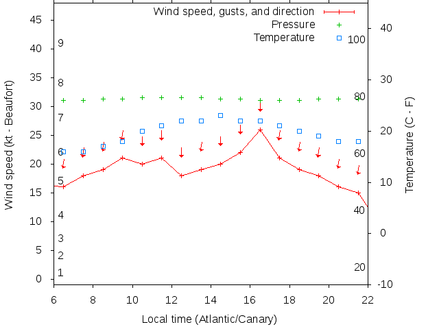 Weather graph