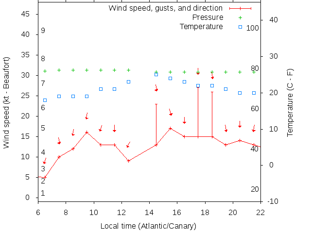 Weather graph