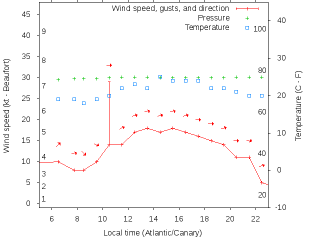 Weather graph