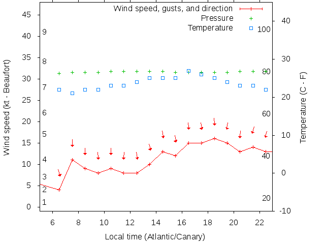 Weather graph