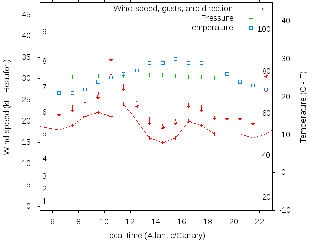 Weather graph