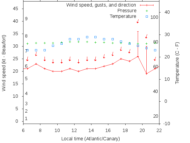 Weather graph