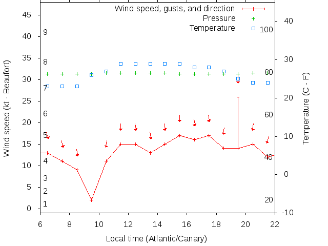 Weather graph