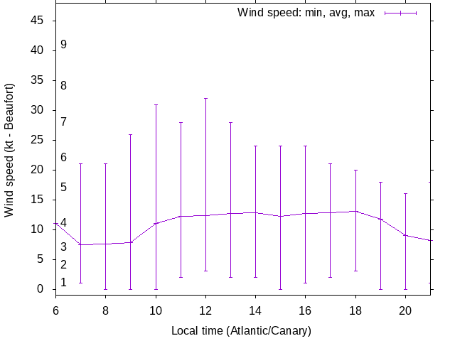 Daily wind variation chart