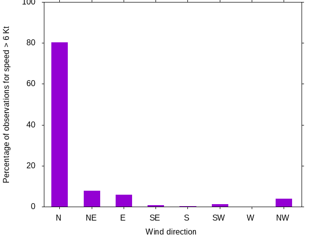 Monthly wind direction chart