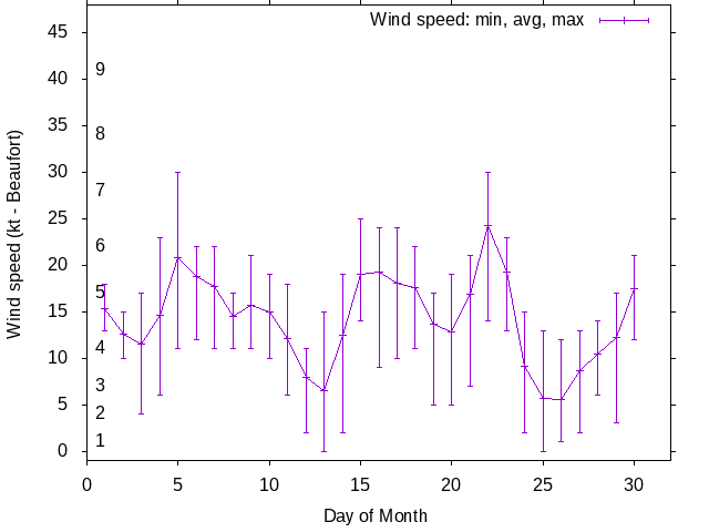 Monthly wind variation chart