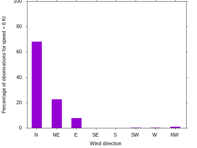 Monthly wind direction chart