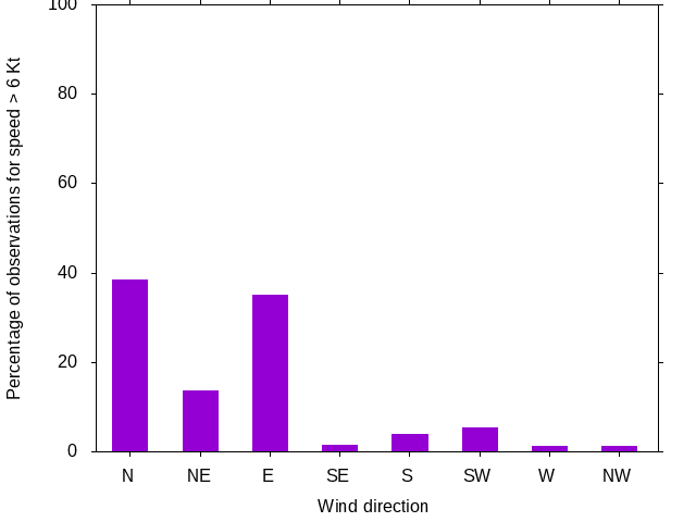 Monthly wind direction chart