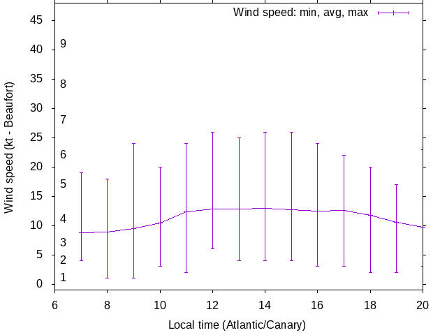 Daily wind variation chart