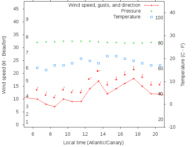 Weather graph