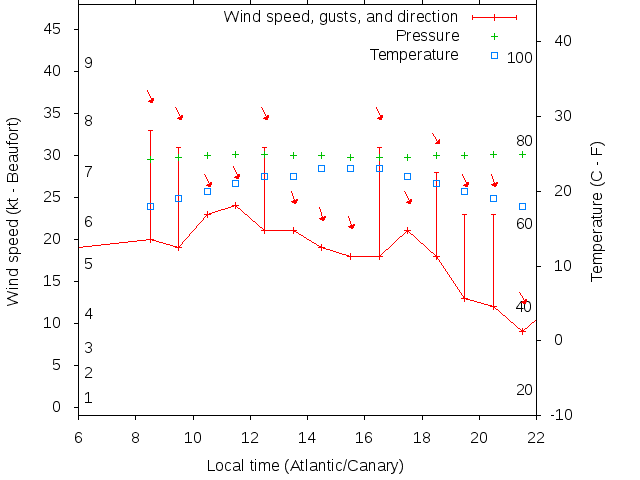 Weather graph