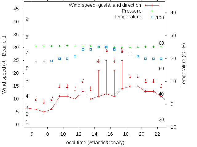 Weather graph