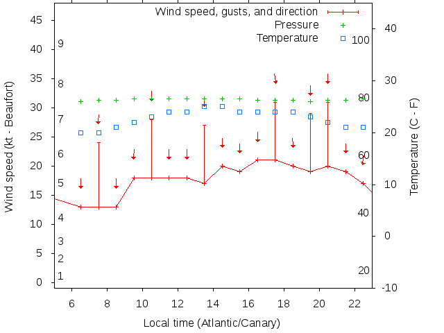 Weather graph