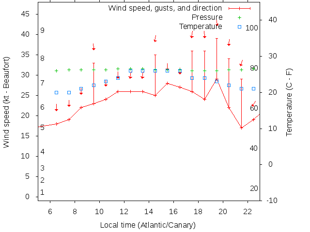 Weather graph