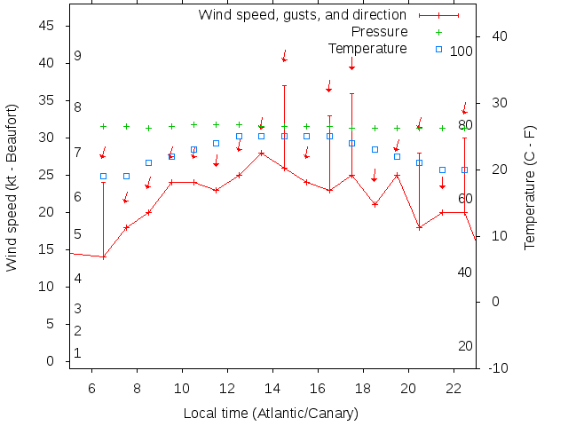 Weather graph