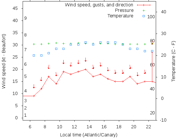 Weather graph