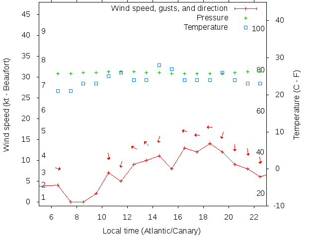 Weather graph