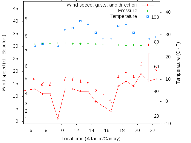 Weather graph