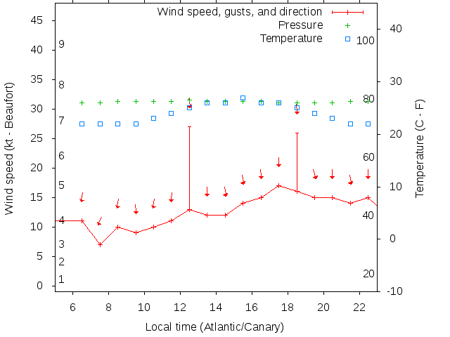 Weather graph