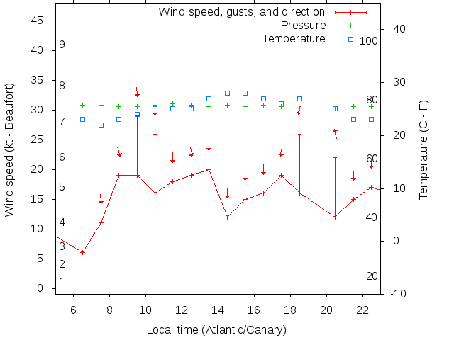 Weather graph