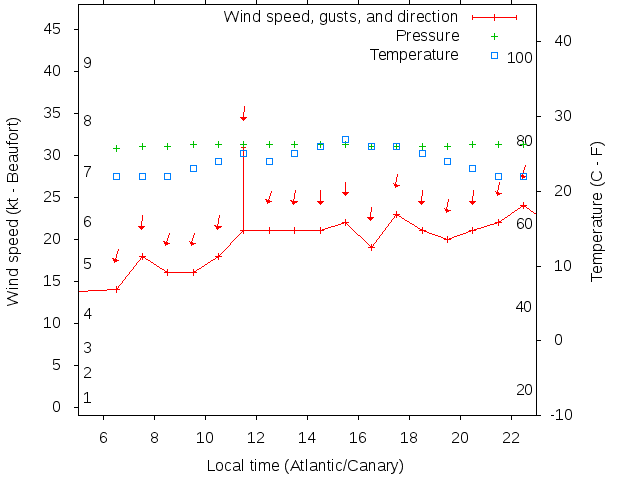 Weather graph