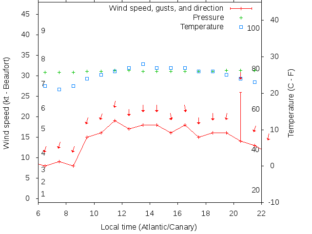 Weather graph