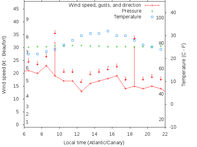 Weather graph