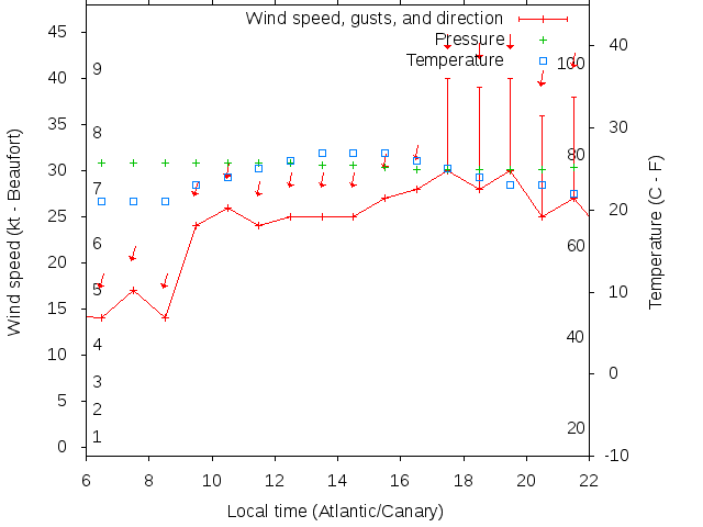 Weather graph