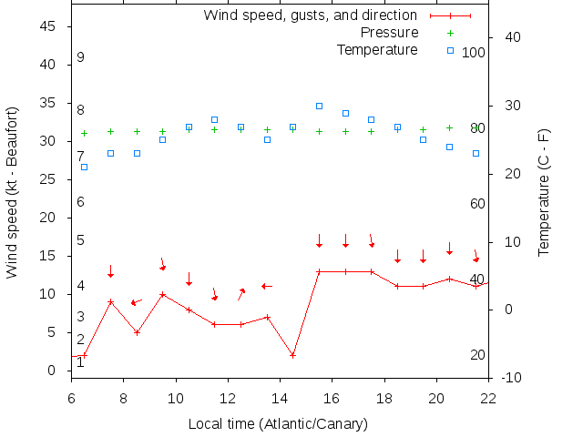 Weather graph