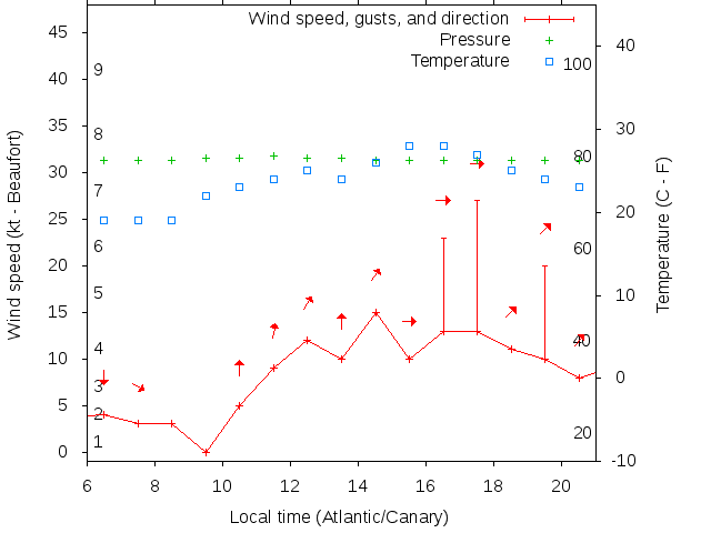 Weather graph