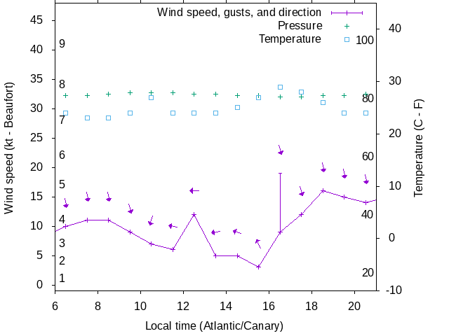 Weather graph