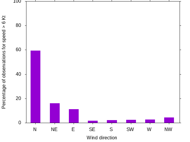 Monthly wind direction chart