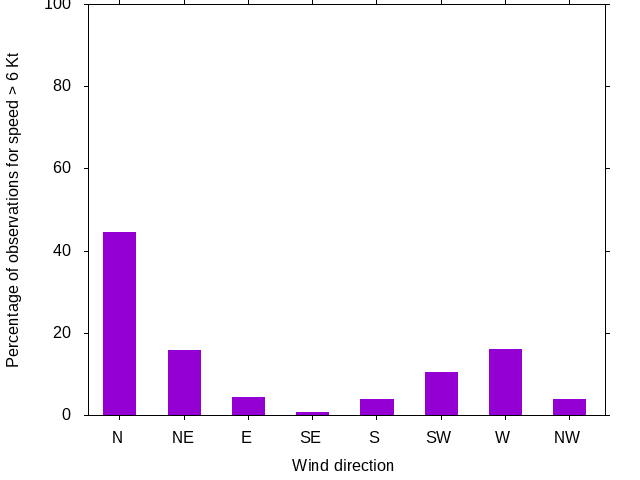 Monthly wind direction chart