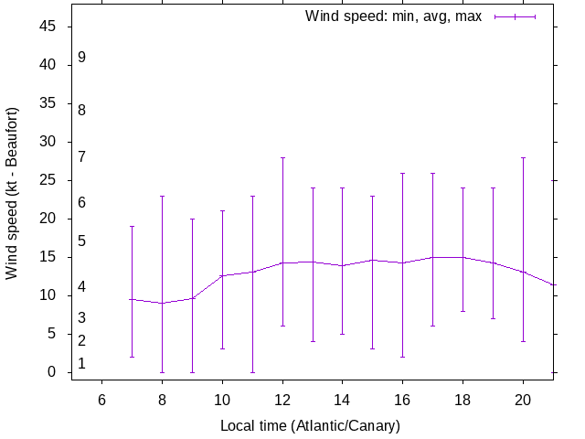 Daily wind variation chart