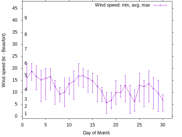 Monthly wind variation chart