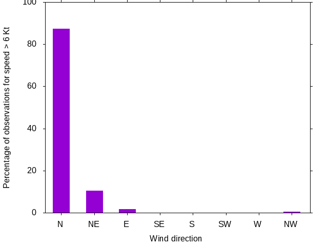 Monthly wind direction chart