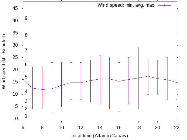 Daily wind variation chart