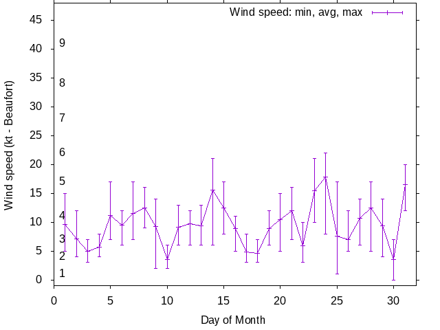 Monthly wind variation chart