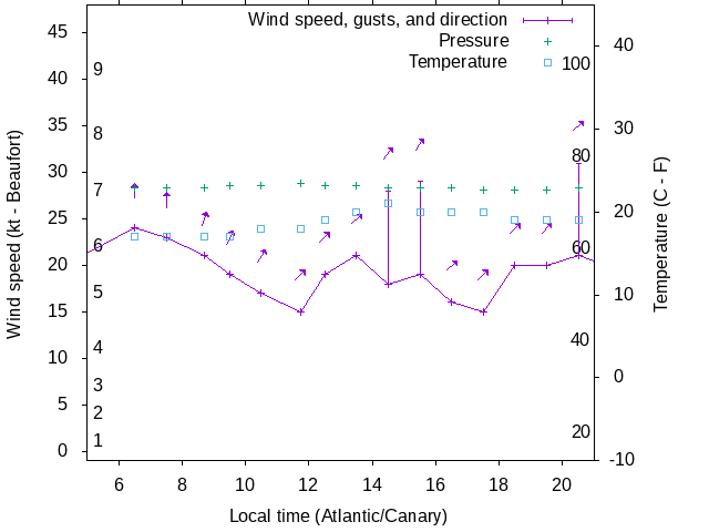 Weather graph