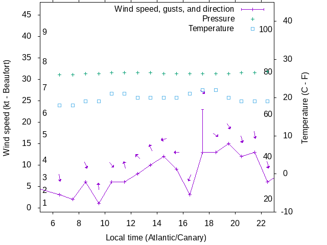 Weather graph