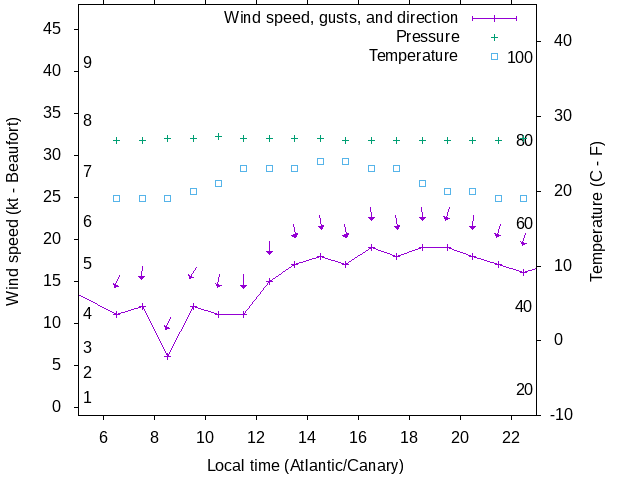 Weather graph