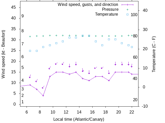 Weather graph